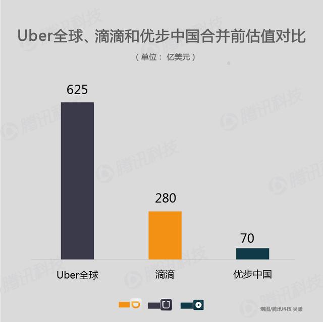 滴滴优步合并之后：瓜分全球市场 从此专注“分享”盈利