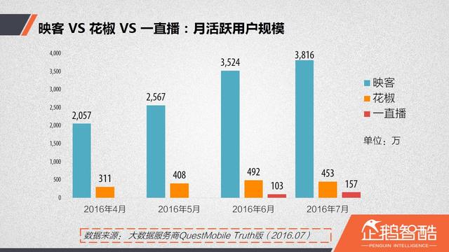 直播厮杀进入社交时代：微博冲锋，微信冷静|企鹅智酷