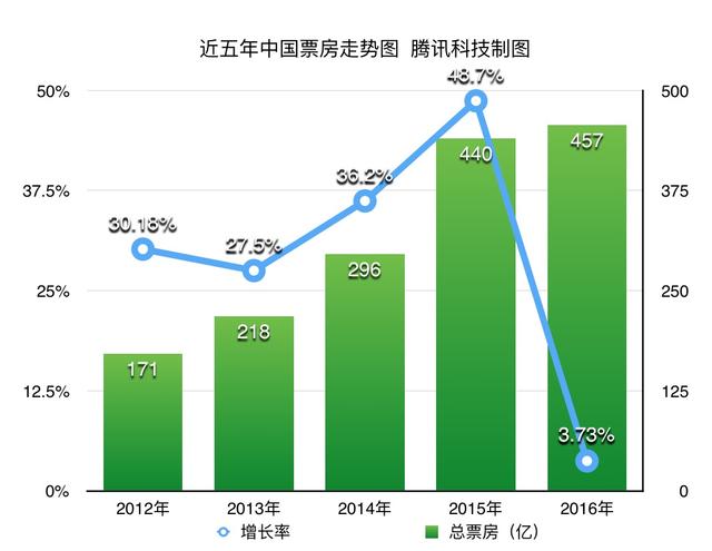 情人节电影“修罗场”：疯狂的电商票补与失踪的资本保底