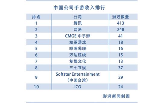 中国成最大游戏市场：全球最赚钱10款手游中国占9